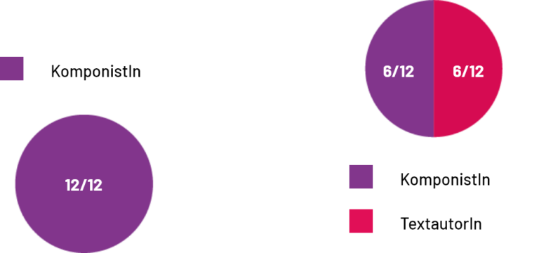 Grafik für Tantiemen