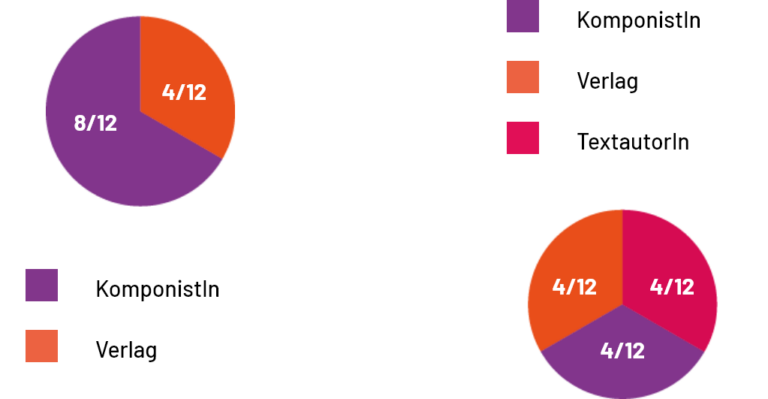 Grafik für Tantiemen