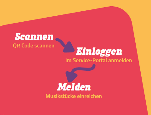 Scannen (QR Code), einloggen (Im Service-Portal), melden (Musikstücke einreichen)